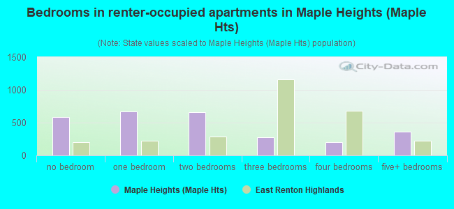 Bedrooms in renter-occupied apartments in Maple Heights (Maple Hts)