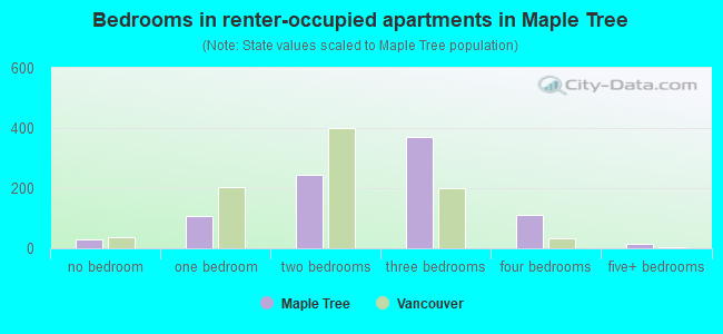 Bedrooms in renter-occupied apartments in Maple Tree