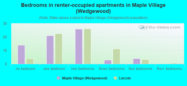 Bedrooms in renter-occupied apartments in Maple Village (Wedgewood)