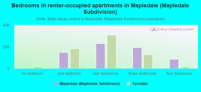 Bedrooms in renter-occupied apartments in Mapledale (Mapledale Subdivision)