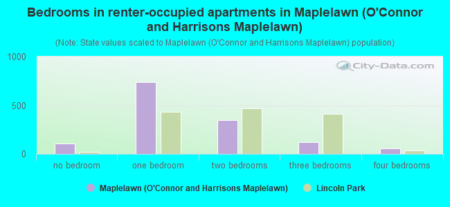Bedrooms in renter-occupied apartments in Maplelawn (O'Connor and Harrisons Maplelawn)
