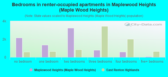 Bedrooms in renter-occupied apartments in Maplewood Heights (Maple Wood Heights)