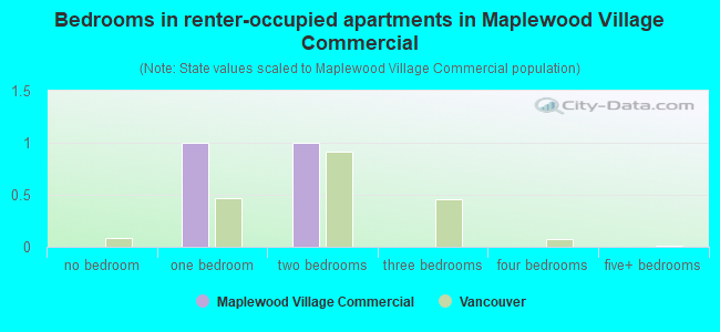 Bedrooms in renter-occupied apartments in Maplewood Village Commercial