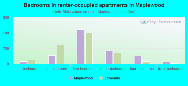 Bedrooms in renter-occupied apartments in Maplewood