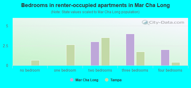 Bedrooms in renter-occupied apartments in Mar Cha Long