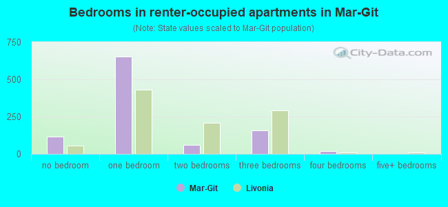 Bedrooms in renter-occupied apartments in Mar-Git