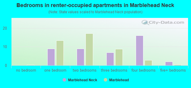 Bedrooms in renter-occupied apartments in Marblehead Neck