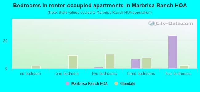Bedrooms in renter-occupied apartments in Marbrisa Ranch HOA