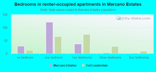 Bedrooms in renter-occupied apartments in Marcano Estates