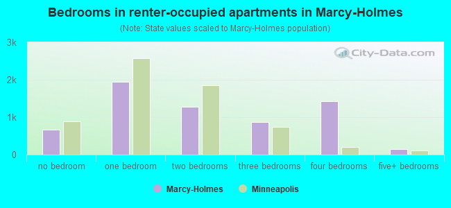 Bedrooms in renter-occupied apartments in Marcy-Holmes