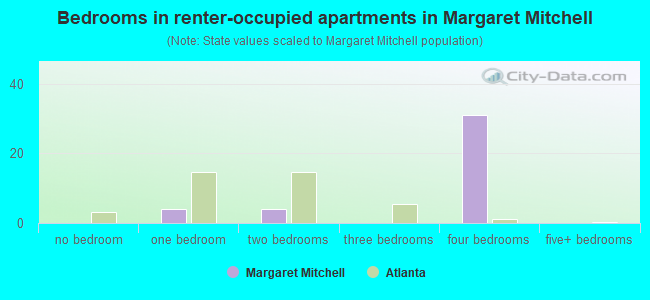Bedrooms in renter-occupied apartments in Margaret Mitchell