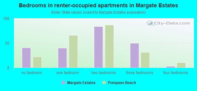 Bedrooms in renter-occupied apartments in Margate Estates