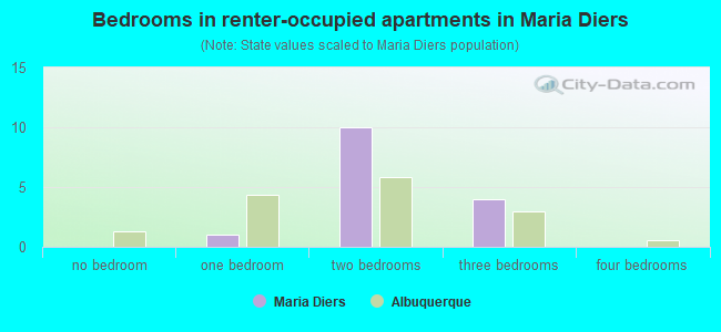 Bedrooms in renter-occupied apartments in Maria Diers