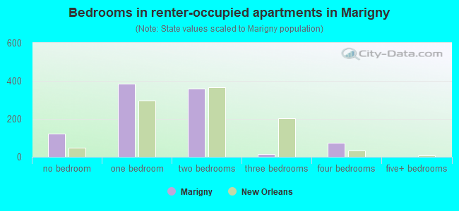 Bedrooms in renter-occupied apartments in Marigny