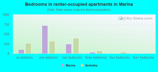 Bedrooms in renter-occupied apartments in Marina