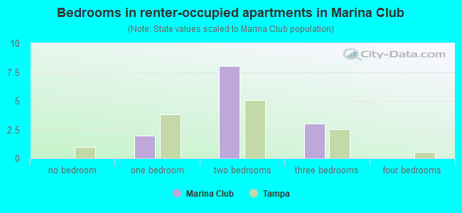 Bedrooms in renter-occupied apartments in Marina Club