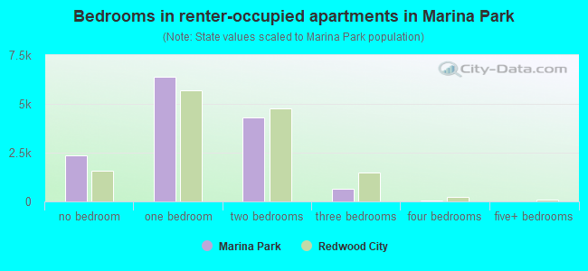 Bedrooms in renter-occupied apartments in Marina Park