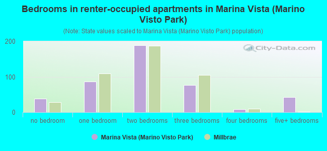 Bedrooms in renter-occupied apartments in Marina Vista (Marino Visto Park)