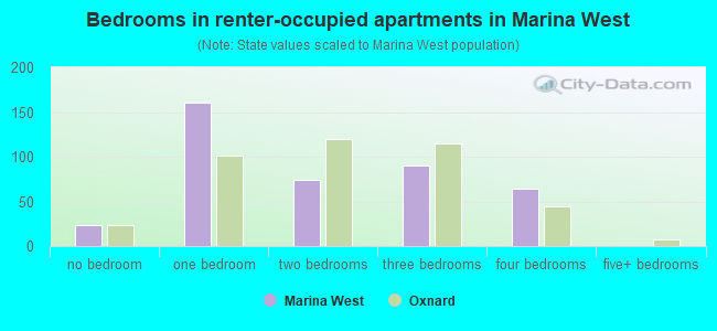 Bedrooms in renter-occupied apartments in Marina West