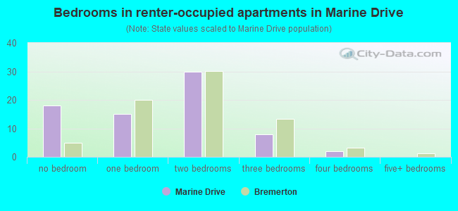 Bedrooms in renter-occupied apartments in Marine Drive