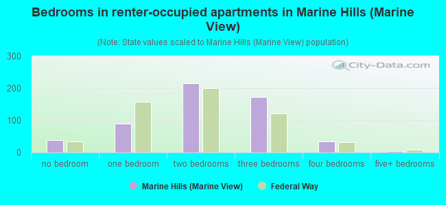 Bedrooms in renter-occupied apartments in Marine Hills (Marine View)