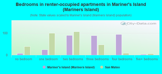 Bedrooms in renter-occupied apartments in Mariner's Island (Mariners Island)