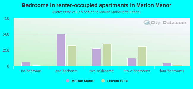 Bedrooms in renter-occupied apartments in Marion Manor