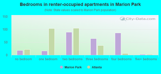Bedrooms in renter-occupied apartments in Marion Park