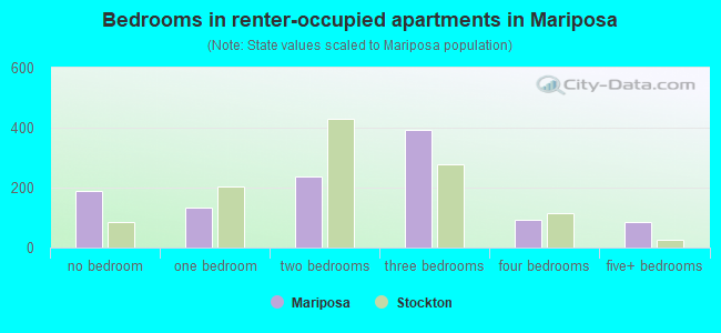 Bedrooms in renter-occupied apartments in Mariposa