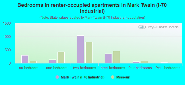 Bedrooms in renter-occupied apartments in Mark Twain (I-70 Industrial)