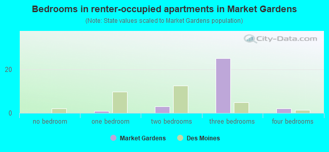Bedrooms in renter-occupied apartments in Market Gardens