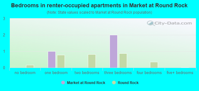 Bedrooms in renter-occupied apartments in Market at Round Rock