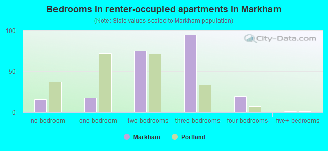 Bedrooms in renter-occupied apartments in Markham