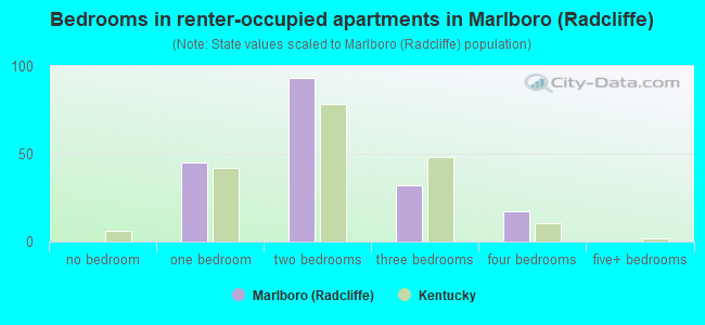 Bedrooms in renter-occupied apartments in Marlboro (Radcliffe)
