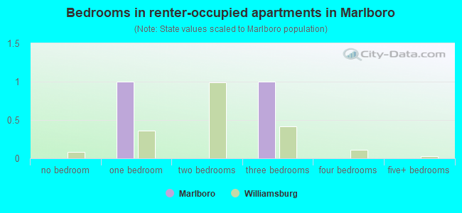 Bedrooms in renter-occupied apartments in Marlboro