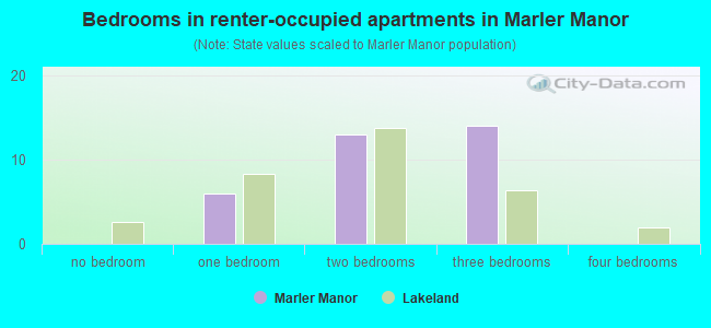 Bedrooms in renter-occupied apartments in Marler Manor