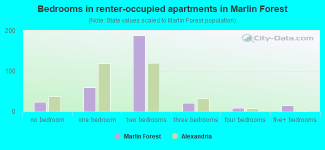 Bedrooms in renter-occupied apartments in Marlin Forest
