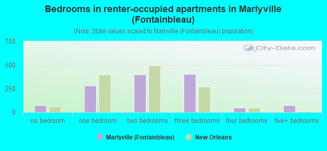 Bedrooms in renter-occupied apartments in Marlyville (Fontainbleau)