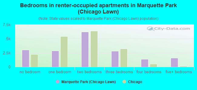 Bedrooms in renter-occupied apartments in Marquette Park (Chicago Lawn)