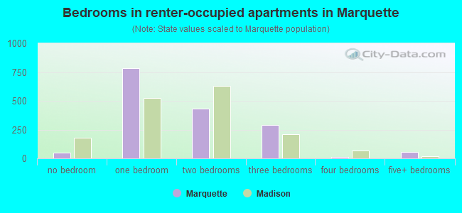 Bedrooms in renter-occupied apartments in Marquette
