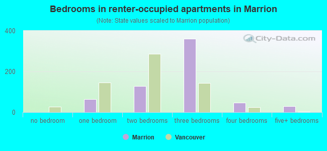 Bedrooms in renter-occupied apartments in Marrion