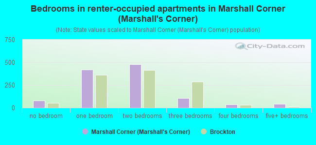 Bedrooms in renter-occupied apartments in Marshall Corner (Marshall's Corner)