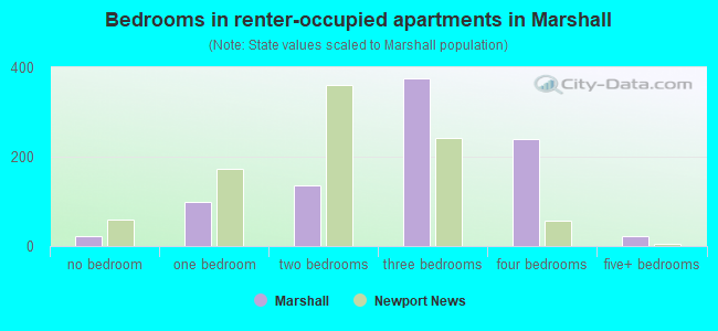 Bedrooms in renter-occupied apartments in Marshall