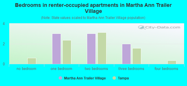 Bedrooms in renter-occupied apartments in Martha Ann Trailer Village