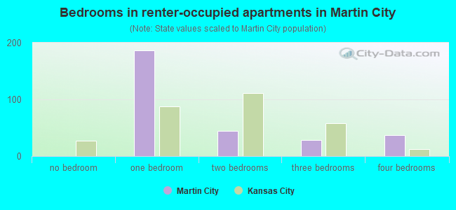 Bedrooms in renter-occupied apartments in Martin City