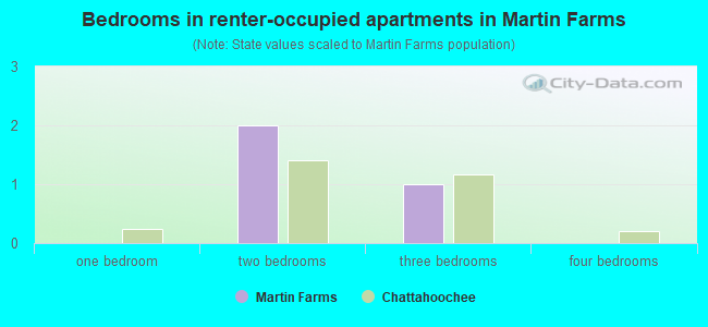 Bedrooms in renter-occupied apartments in Martin Farms
