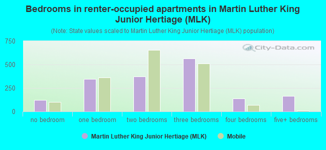 Bedrooms in renter-occupied apartments in Martin Luther King Junior Hertiage (MLK)