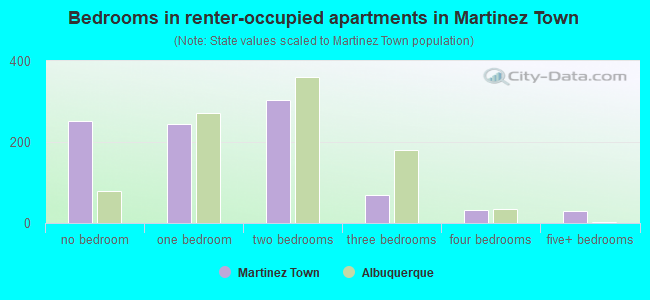 Bedrooms in renter-occupied apartments in Martinez Town
