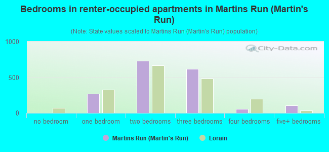 Bedrooms in renter-occupied apartments in Martins Run (Martin's Run)