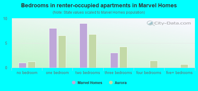 Bedrooms in renter-occupied apartments in Marvel Homes